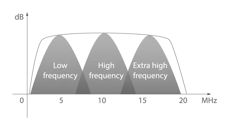 Broad Bandwidth Platform